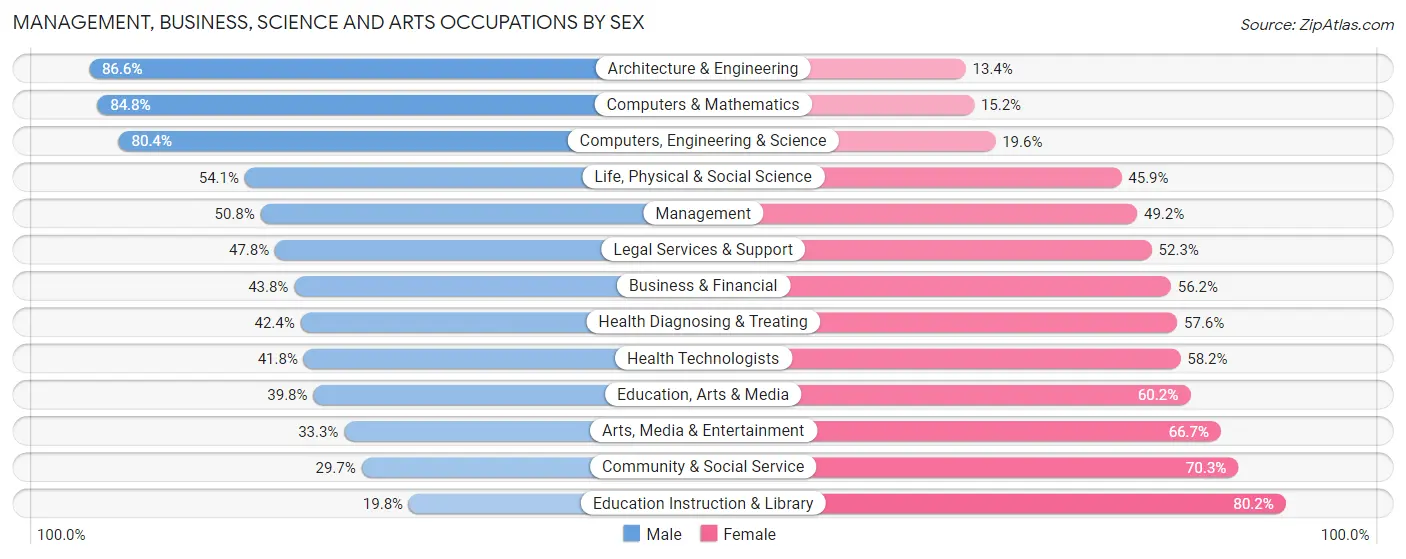 Management, Business, Science and Arts Occupations by Sex in Worthington