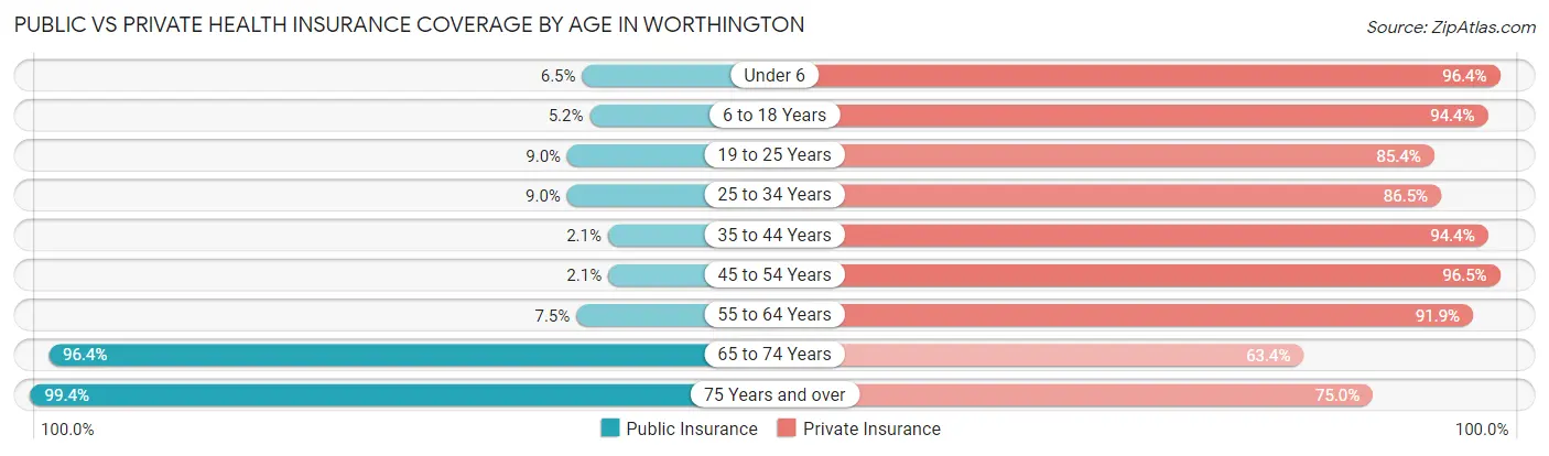 Public vs Private Health Insurance Coverage by Age in Worthington