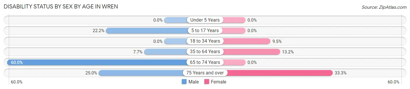 Disability Status by Sex by Age in Wren