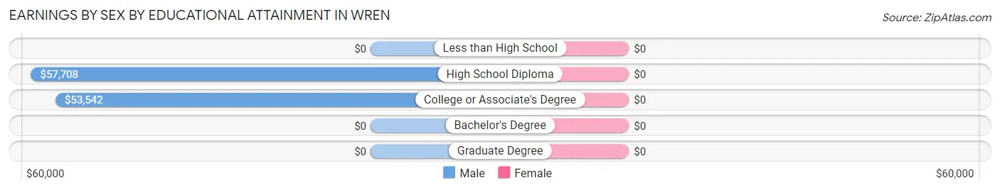 Earnings by Sex by Educational Attainment in Wren