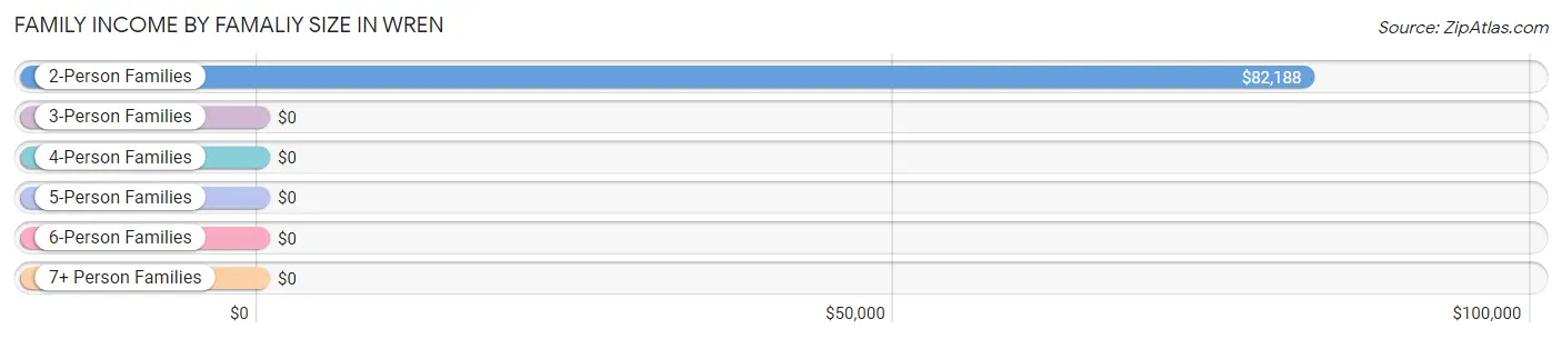 Family Income by Famaliy Size in Wren