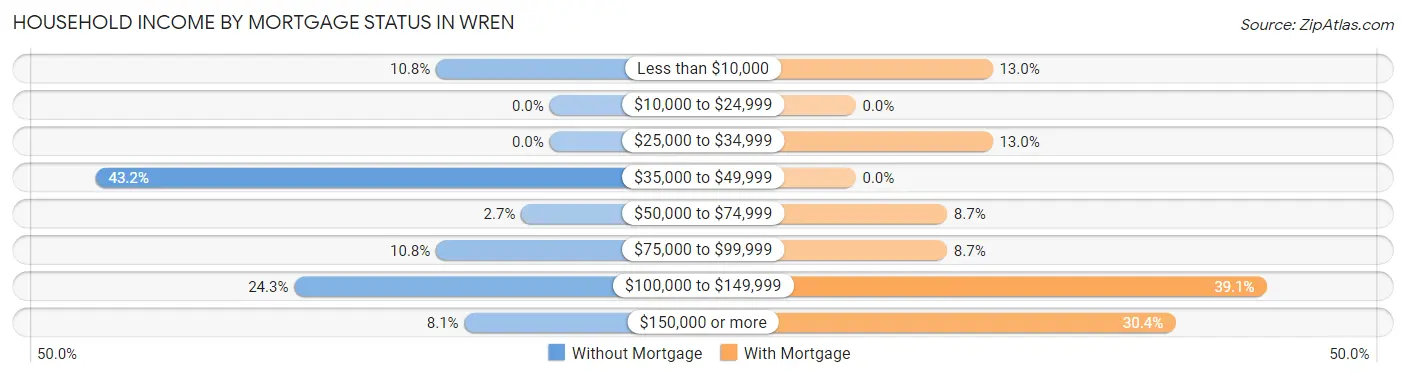 Household Income by Mortgage Status in Wren