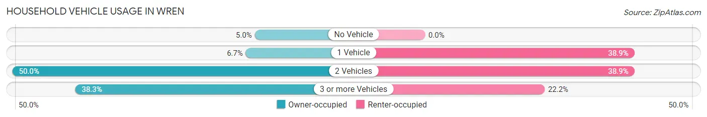 Household Vehicle Usage in Wren