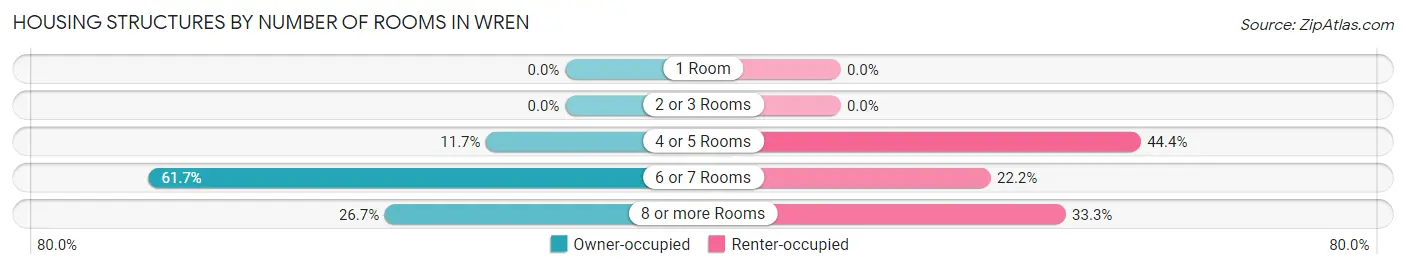 Housing Structures by Number of Rooms in Wren