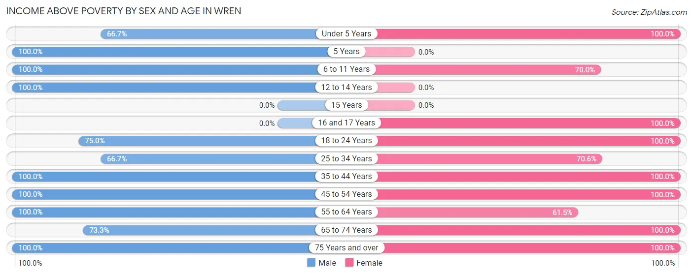 Income Above Poverty by Sex and Age in Wren