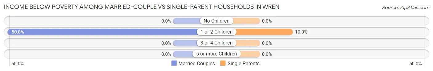 Income Below Poverty Among Married-Couple vs Single-Parent Households in Wren