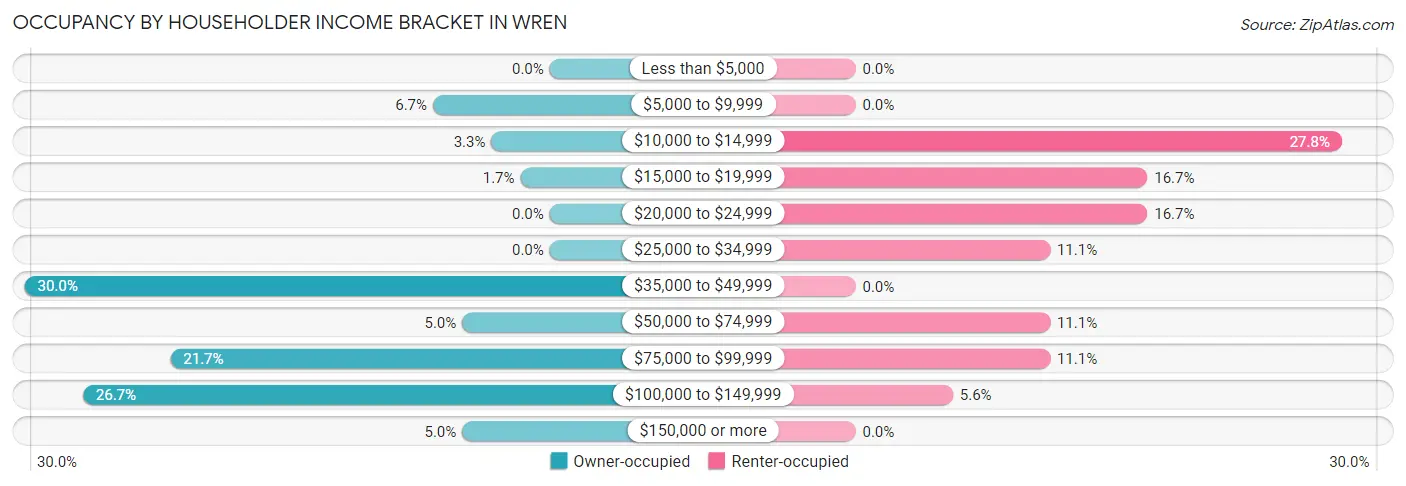 Occupancy by Householder Income Bracket in Wren
