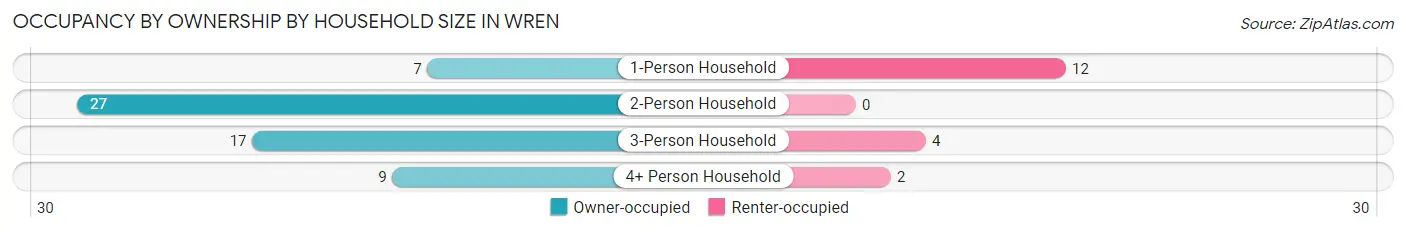 Occupancy by Ownership by Household Size in Wren