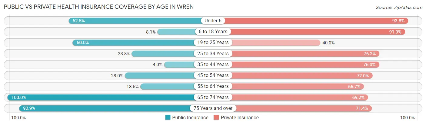 Public vs Private Health Insurance Coverage by Age in Wren