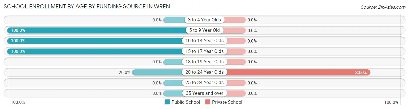 School Enrollment by Age by Funding Source in Wren