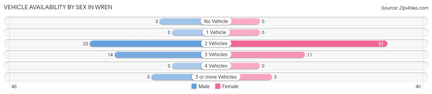Vehicle Availability by Sex in Wren