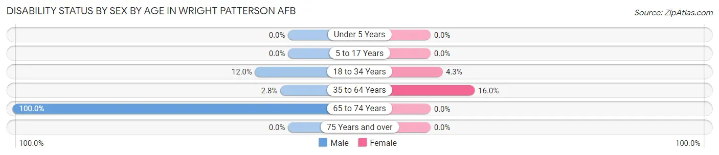 Disability Status by Sex by Age in Wright Patterson AFB
