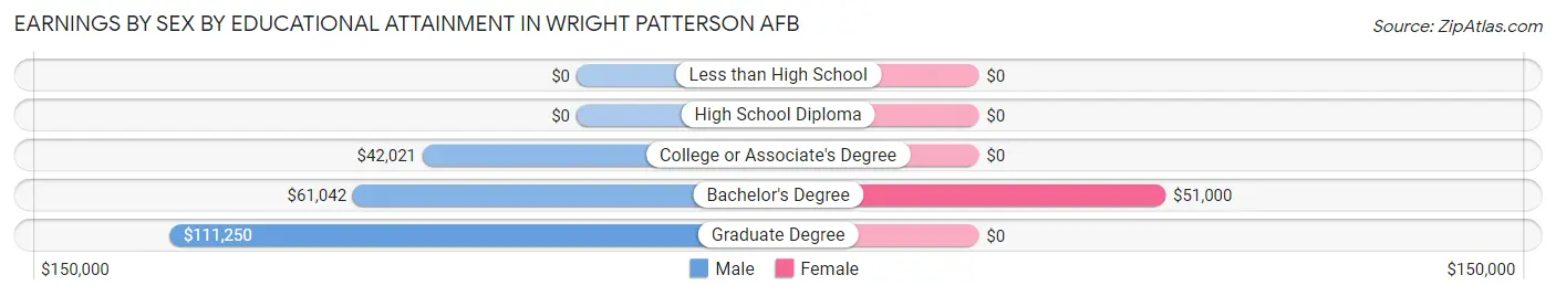 Earnings by Sex by Educational Attainment in Wright Patterson AFB