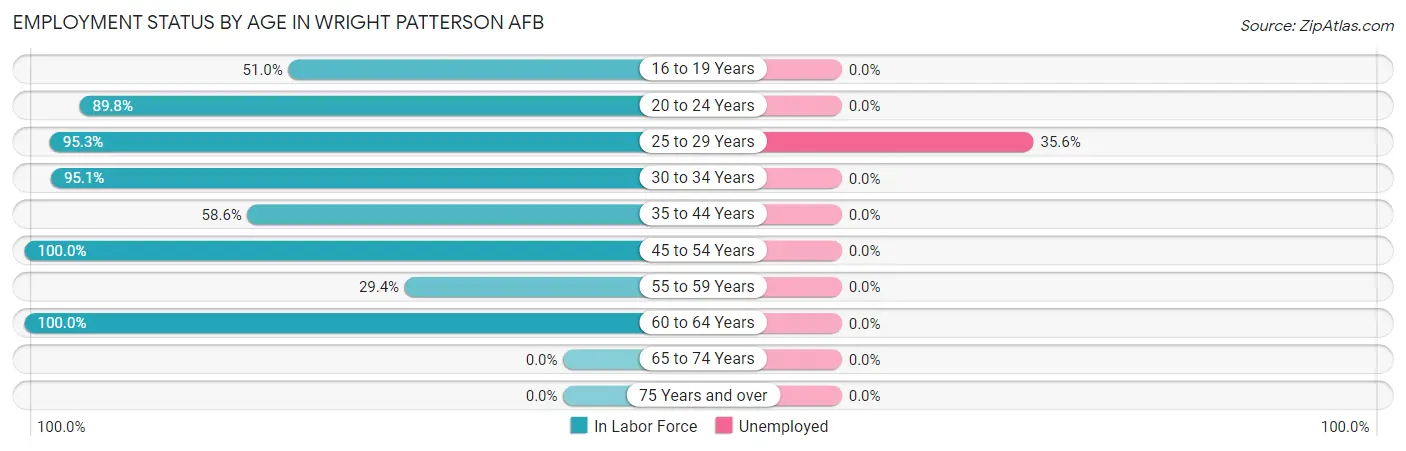 Employment Status by Age in Wright Patterson AFB