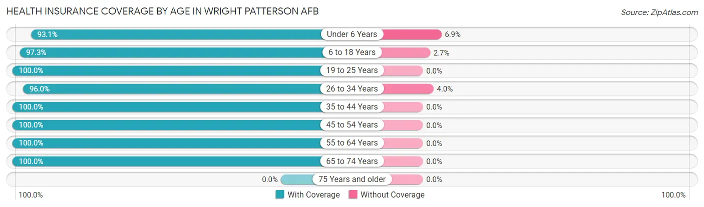 Health Insurance Coverage by Age in Wright Patterson AFB