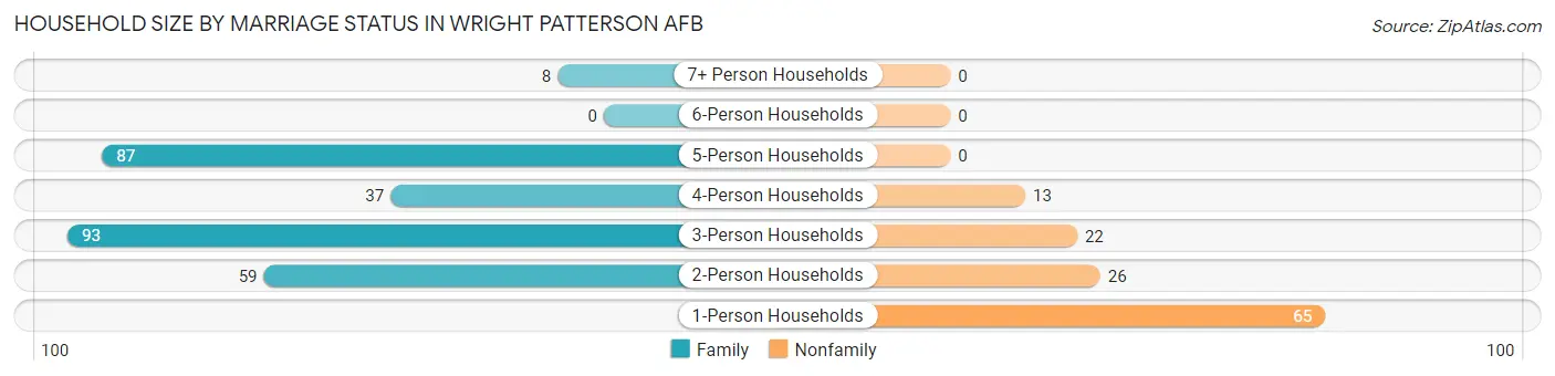 Household Size by Marriage Status in Wright Patterson AFB