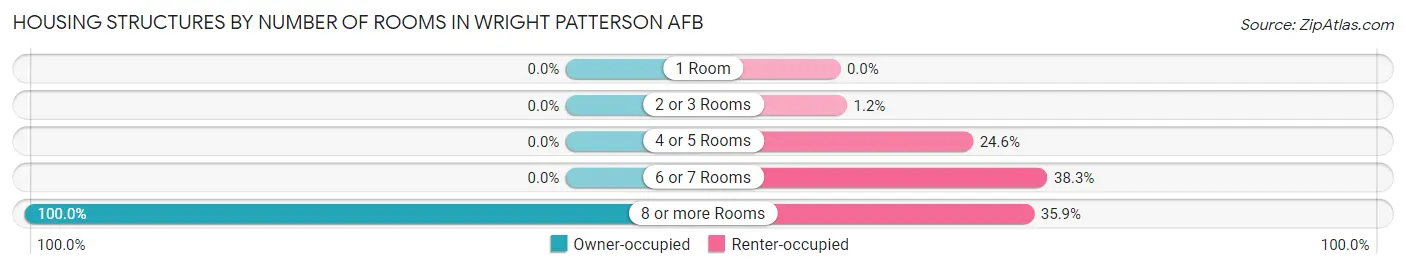 Housing Structures by Number of Rooms in Wright Patterson AFB