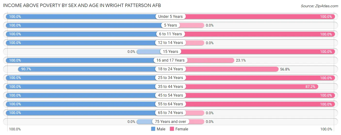 Income Above Poverty by Sex and Age in Wright Patterson AFB
