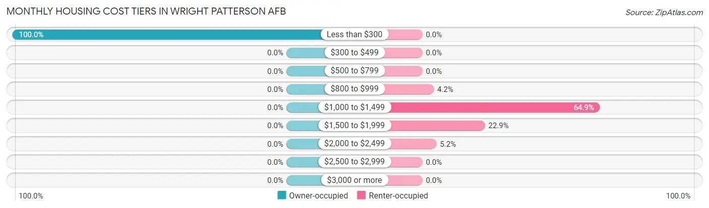 Monthly Housing Cost Tiers in Wright Patterson AFB