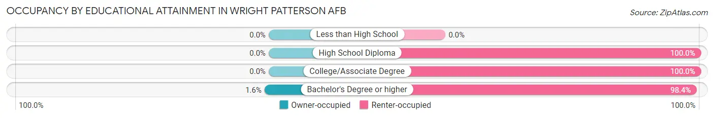 Occupancy by Educational Attainment in Wright Patterson AFB