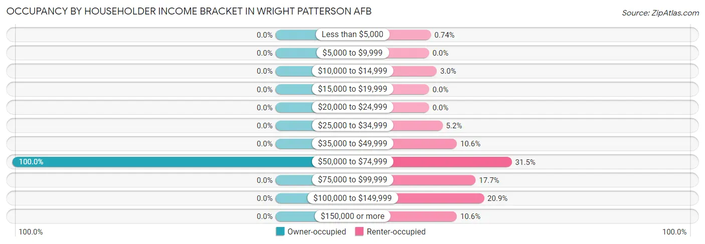 Occupancy by Householder Income Bracket in Wright Patterson AFB