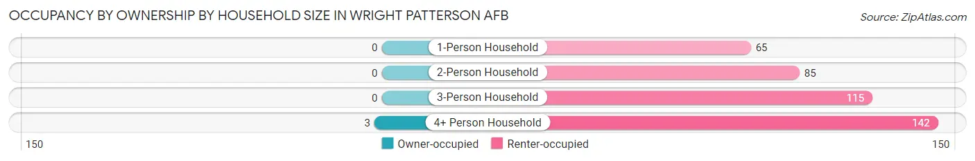 Occupancy by Ownership by Household Size in Wright Patterson AFB
