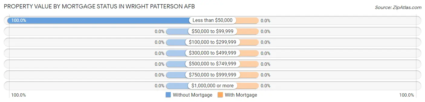 Property Value by Mortgage Status in Wright Patterson AFB