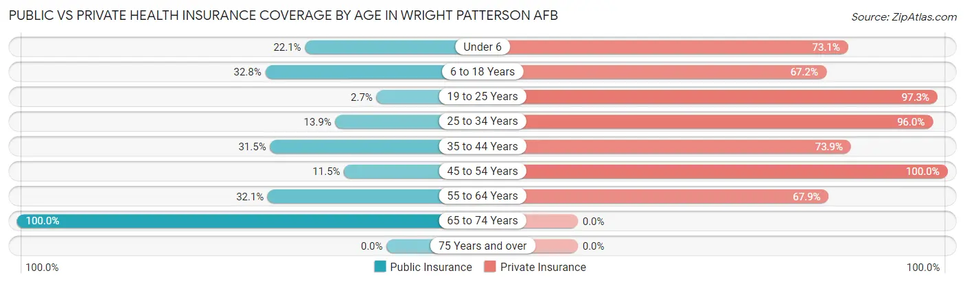 Public vs Private Health Insurance Coverage by Age in Wright Patterson AFB