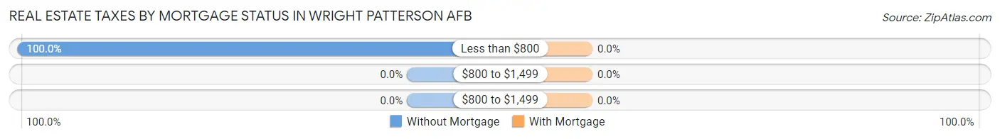 Real Estate Taxes by Mortgage Status in Wright Patterson AFB