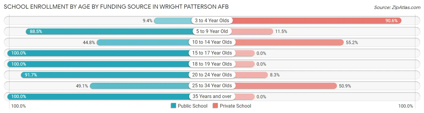 School Enrollment by Age by Funding Source in Wright Patterson AFB