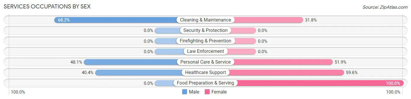Services Occupations by Sex in Wright Patterson AFB