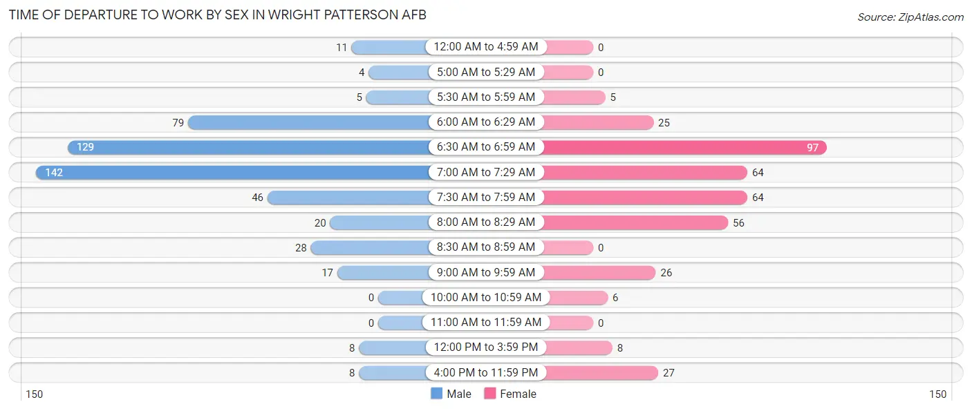 Time of Departure to Work by Sex in Wright Patterson AFB
