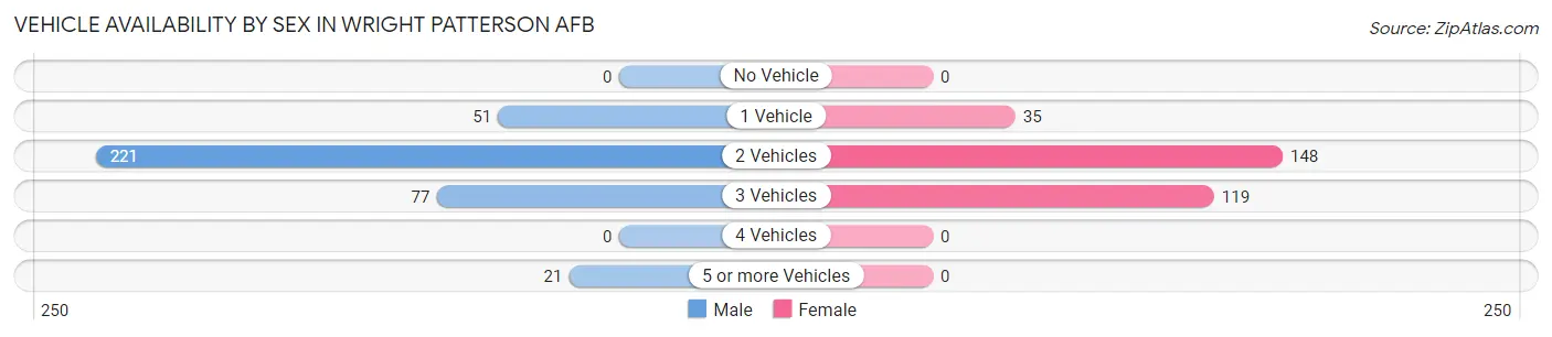 Vehicle Availability by Sex in Wright Patterson AFB
