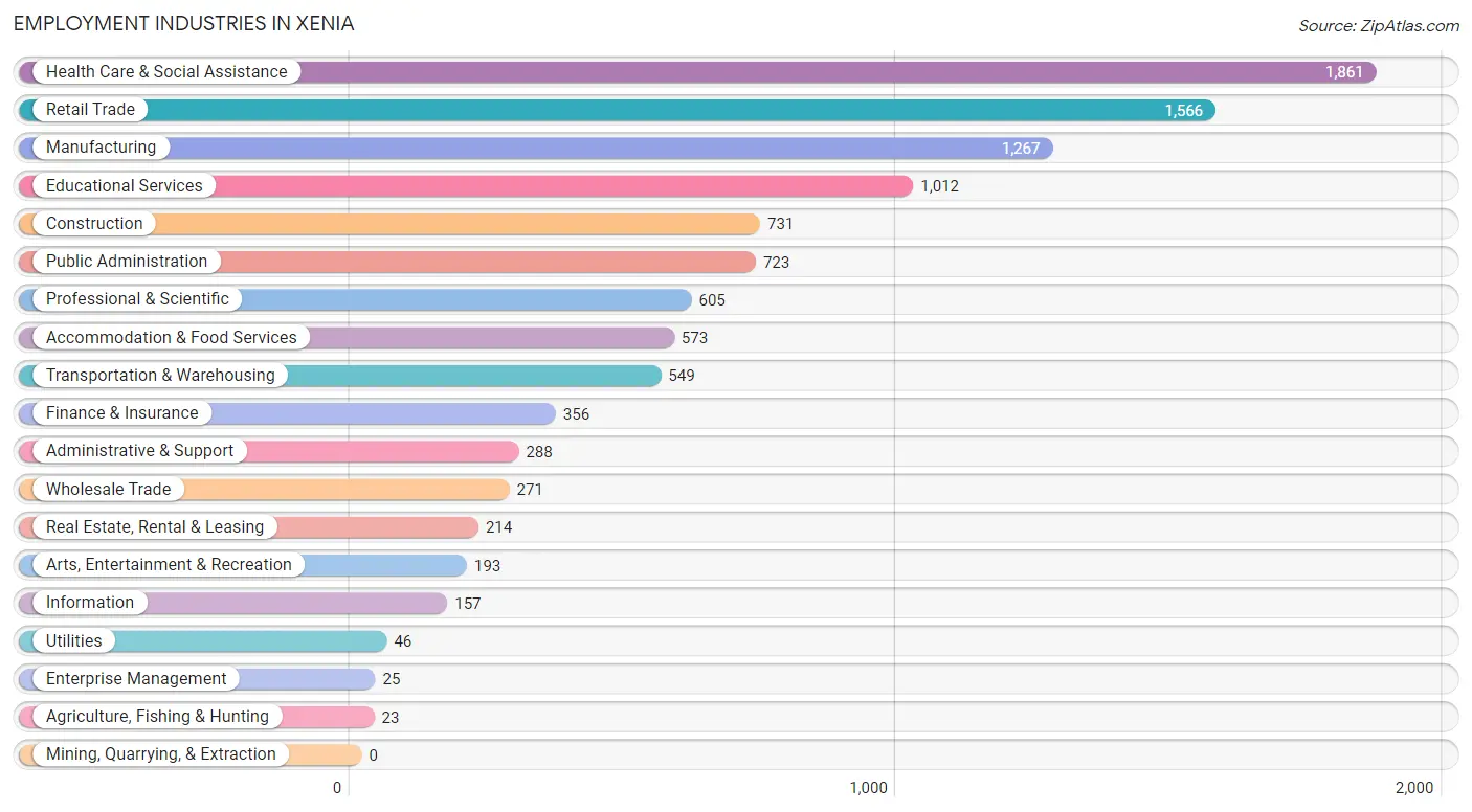 Employment Industries in Xenia