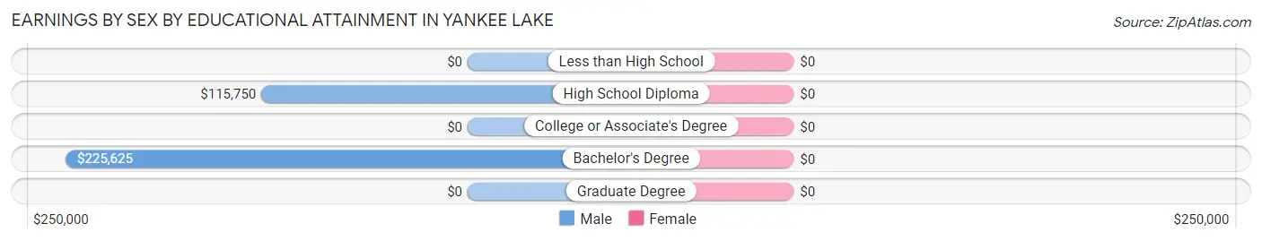 Earnings by Sex by Educational Attainment in Yankee Lake