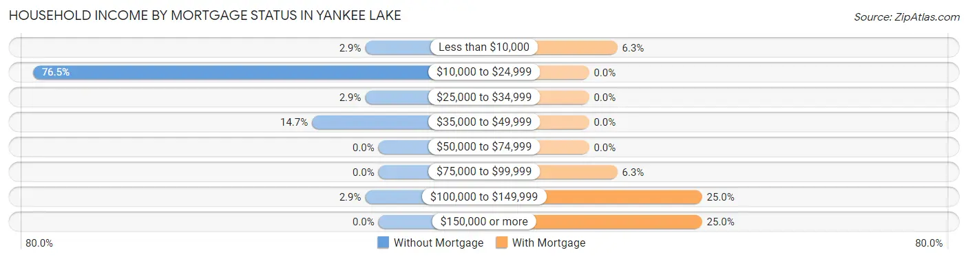Household Income by Mortgage Status in Yankee Lake
