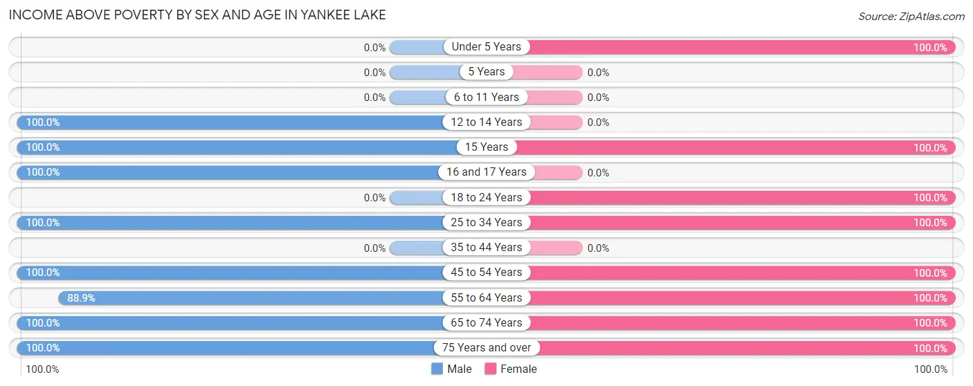 Income Above Poverty by Sex and Age in Yankee Lake