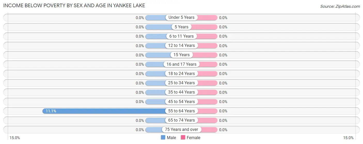 Income Below Poverty by Sex and Age in Yankee Lake