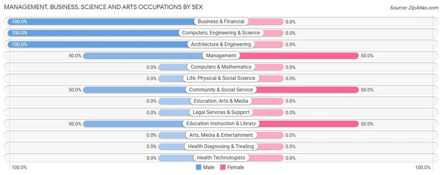 Management, Business, Science and Arts Occupations by Sex in Yankee Lake