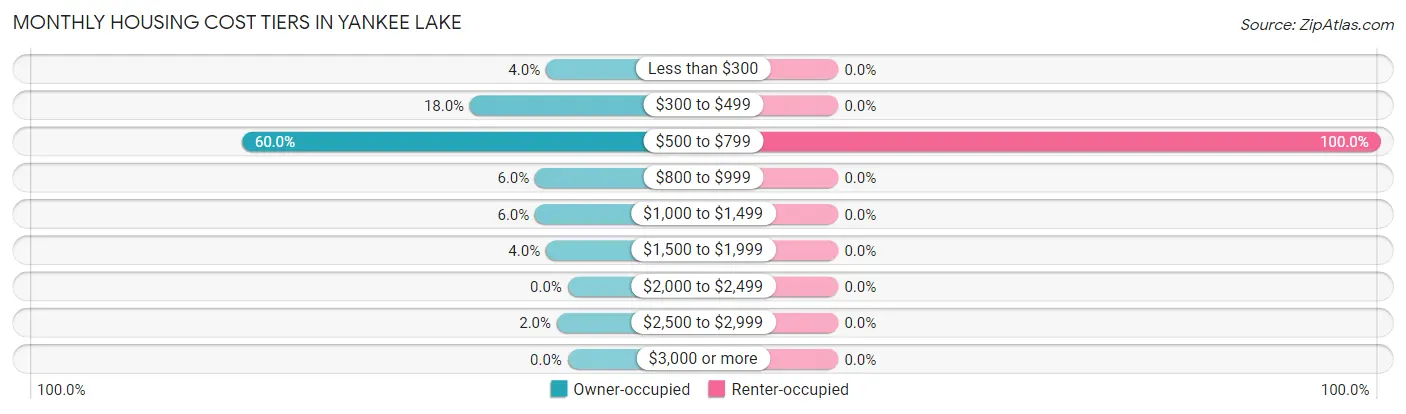 Monthly Housing Cost Tiers in Yankee Lake