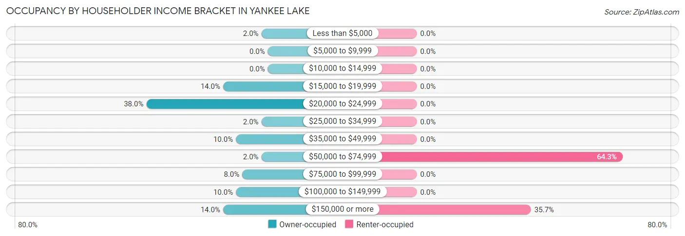 Occupancy by Householder Income Bracket in Yankee Lake