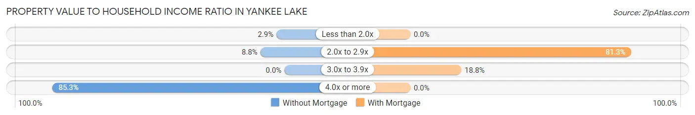 Property Value to Household Income Ratio in Yankee Lake