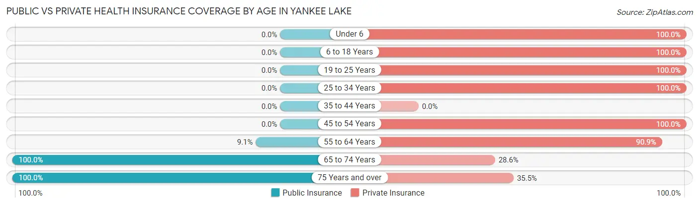 Public vs Private Health Insurance Coverage by Age in Yankee Lake