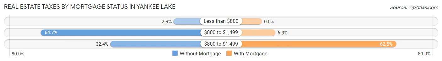 Real Estate Taxes by Mortgage Status in Yankee Lake