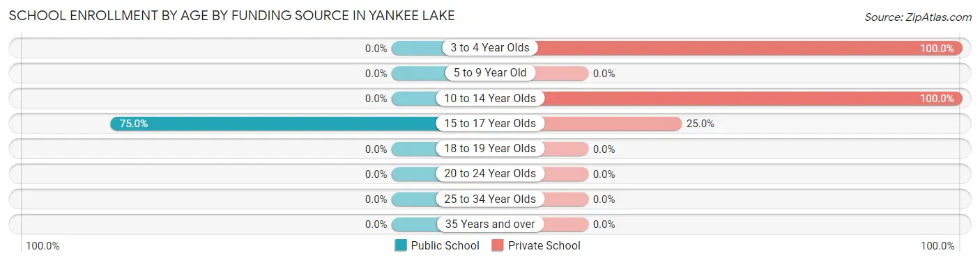 School Enrollment by Age by Funding Source in Yankee Lake