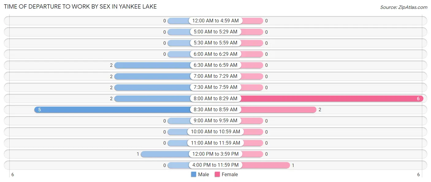 Time of Departure to Work by Sex in Yankee Lake