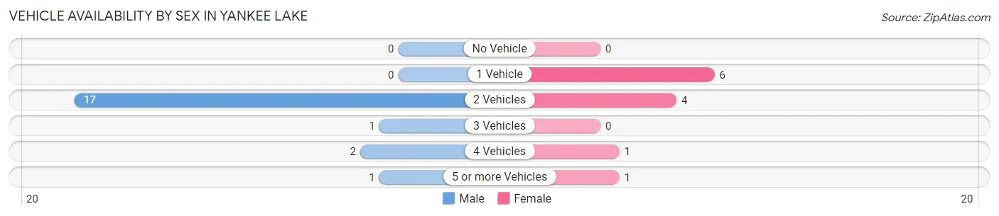 Vehicle Availability by Sex in Yankee Lake