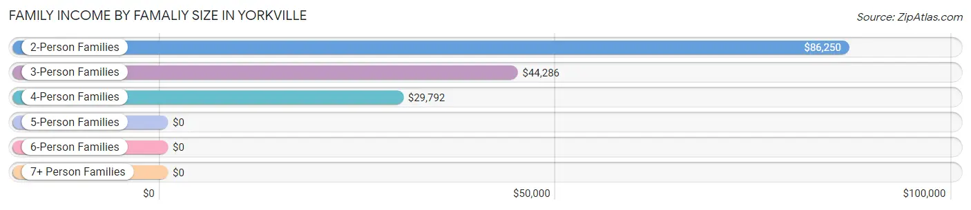 Family Income by Famaliy Size in Yorkville