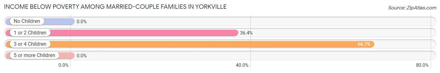 Income Below Poverty Among Married-Couple Families in Yorkville