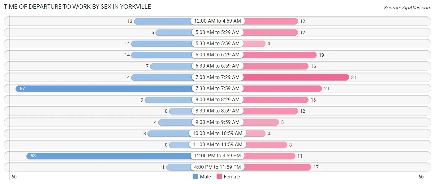 Time of Departure to Work by Sex in Yorkville